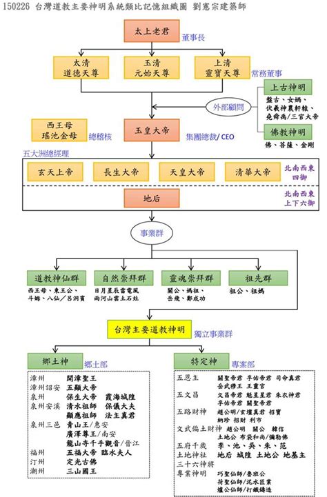 神格位階神明位階大小|【神格位階道教神明】揭秘神格位階！道教神明組織表一目瞭然